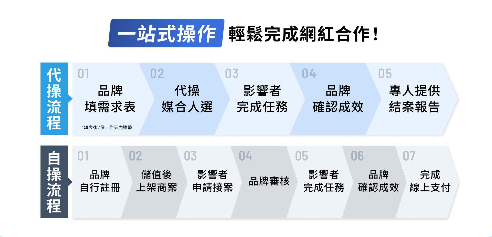 網紅行銷流程│Wagon 網紅行銷服務方案