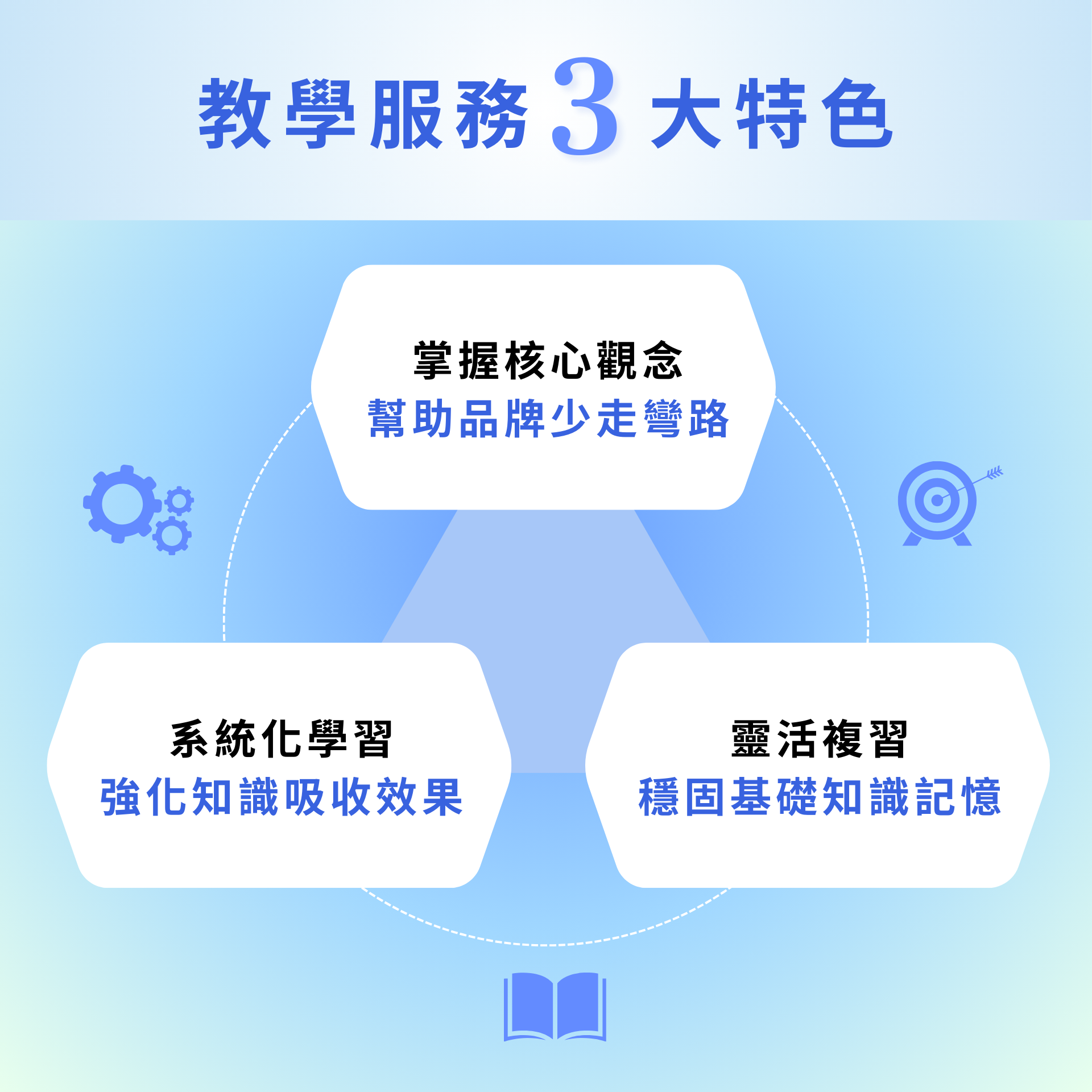 課程特色：系統化掌握概念、靈活複習
