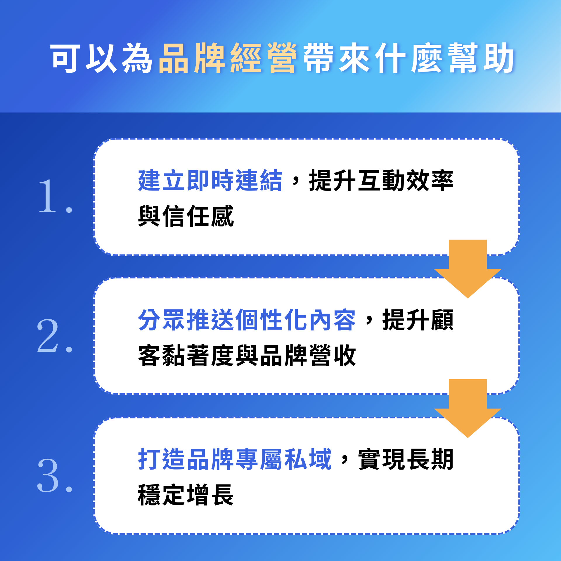 LINE 官方帳號三大品牌經營效益圖解