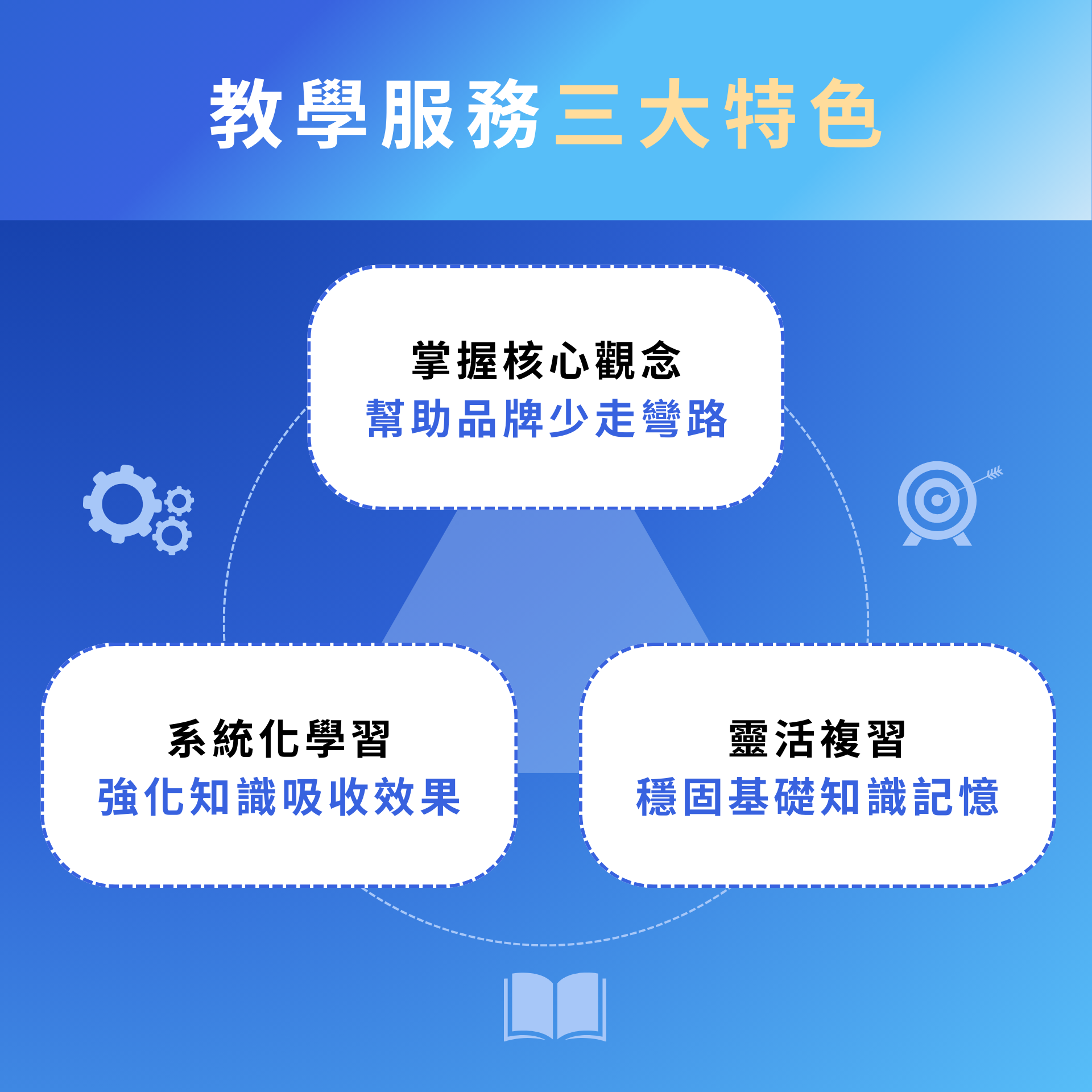 課程特色：系統化掌握概念、靈活複習