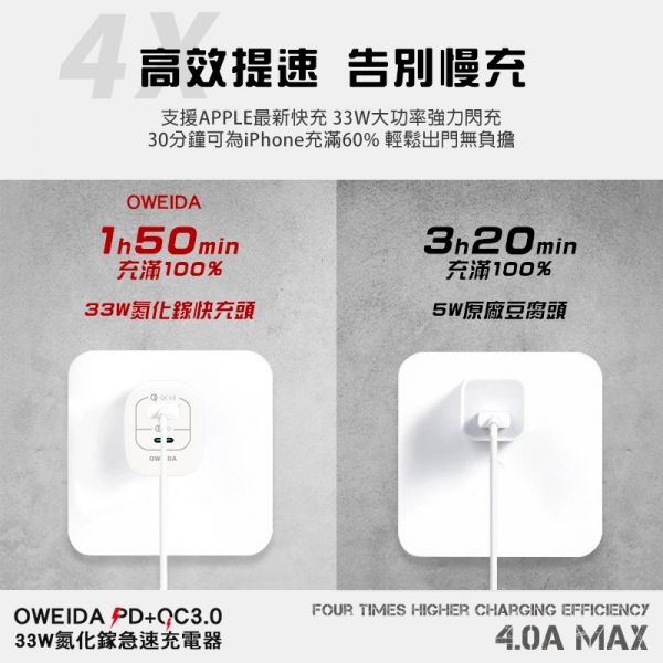 OWEIDA PD+QC3.0 33W 氮化鎵急速充電頭 Gan充電頭,氮化鎵快充,PD+QC充電頭,氮化鎵充電頭,33W快速充電頭,急速充電頭,PD快充頭,QC3.0快充頭,雙孔充電頭