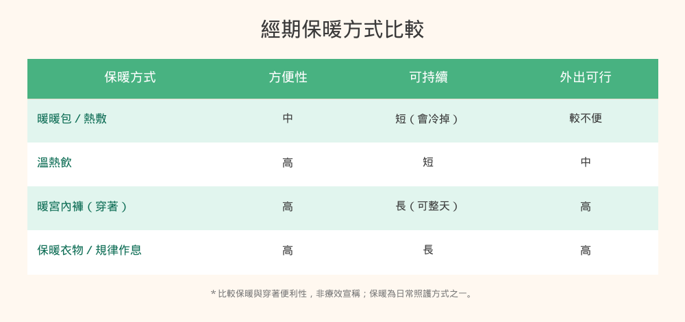 經期保暖方式比較圖：暖暖包熱敷、溫熱飲、暖宮內褲、保暖衣物在方便性、可持續性與外出可行的比較