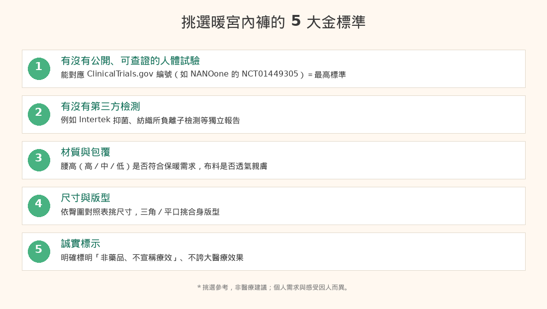 挑選暖宮內褲的5大金標準:有無公開人體試驗 NCT01449305、第三方檢測、材質包覆、尺寸版型、誠實標示