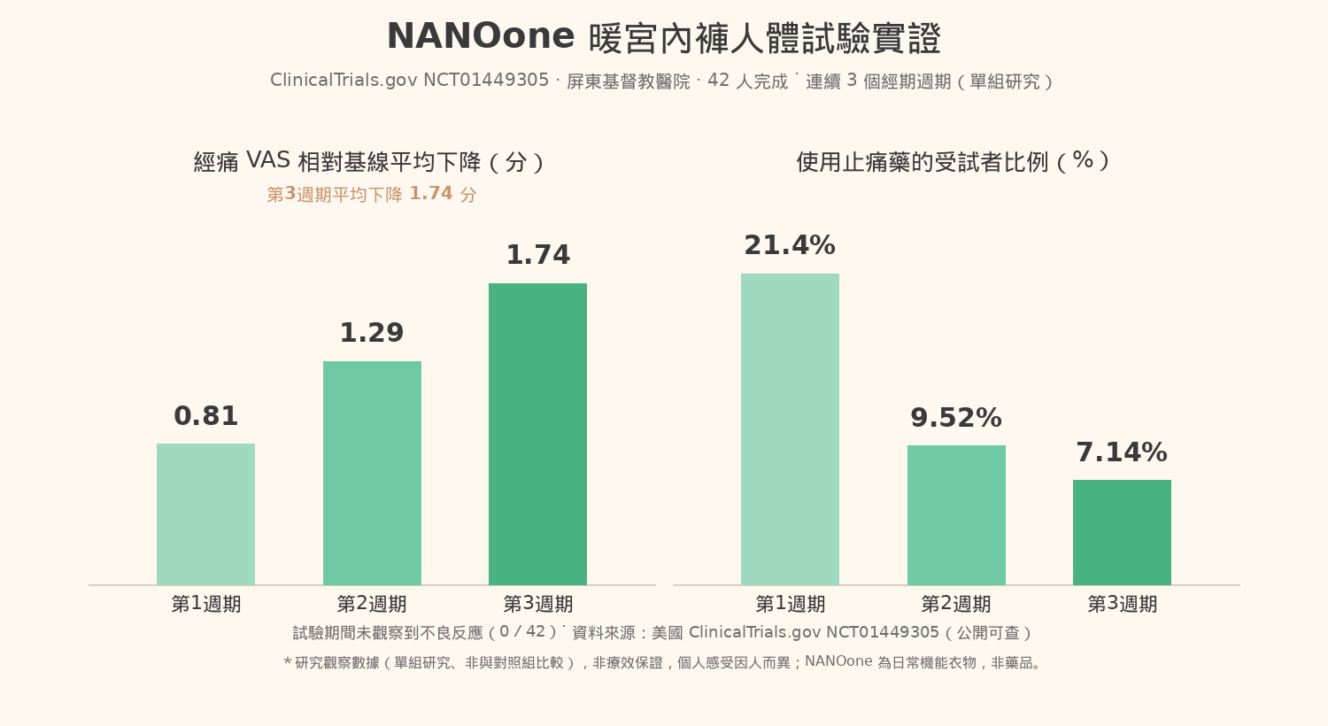 NANOone period underwear human trial NCT01449305 VAS dysmenorrhea observed data
