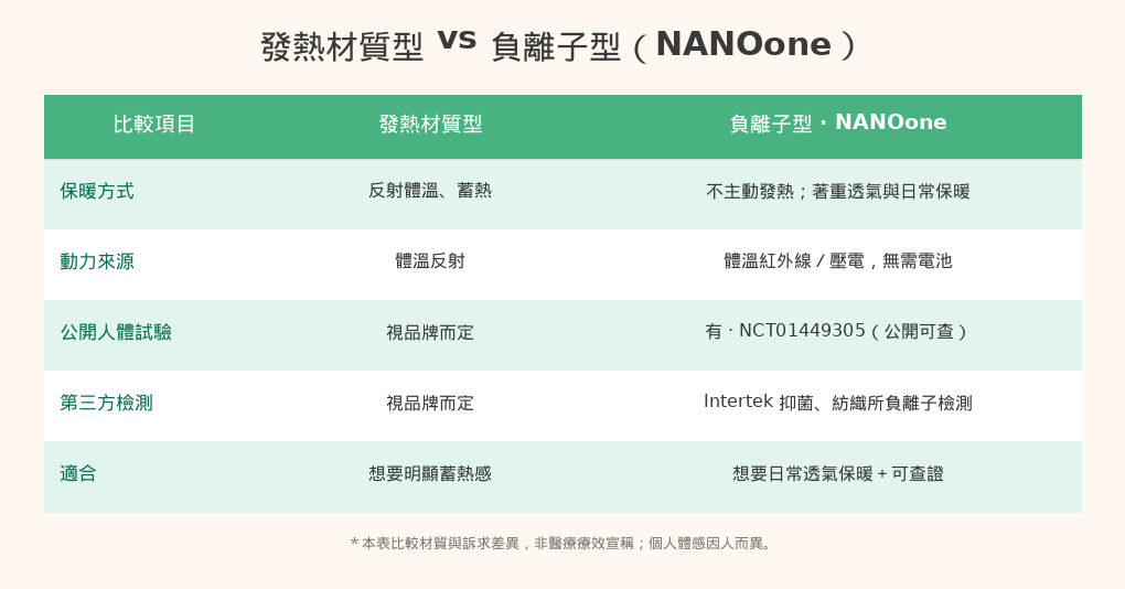 發熱材質型與負離子型(NANOone)暖宮內褲比較圖:保暖方式、動力來源、公開人體試驗 NCT01449305、第三方檢測與適合對象