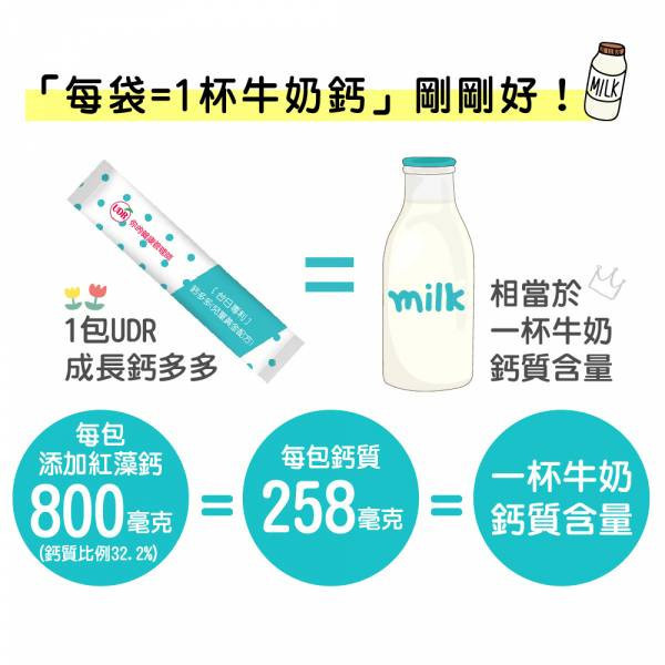 【劉柏嘉醫師推薦】 UDR專利成長鈣多多→兒童成長 長高穴道,小一新鮮人吃什麼長高最快,兒童長高,兒童快速長高,高中長高,兒童長高營養品,兒童長高運動,兒童長高食譜,兒童長高門診,國小長高方法,停止長高的徵兆,睡前吃什麼長高,小一生長高方法,長高停滯期, 兒童鈣,兒童鈣粉,兒童鈣攝取量,costco兒童鈣片,兒童補鈣食品,兒童鈣片何時吃,日本兒童鈣粉,兒童鈣推薦ptt,兒童鈣片ptt,兒童鈣粉推薦,兒童鈣片推薦品牌,兒童補鈣食譜,小兒利撒爾,
