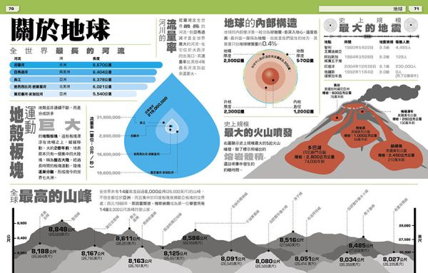 這不是真的吧！(DK大百科02，科學365以此書作為贈品) 月球的直徑,藍鯨的心臟尺寸,成年人的血管總長度,古夫金字塔的重量